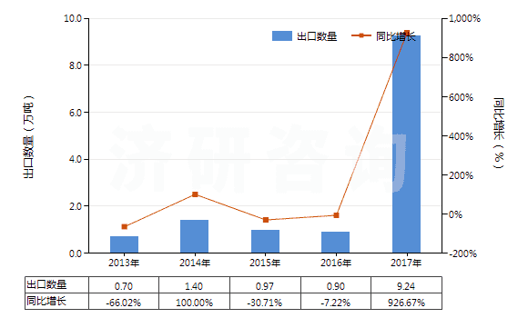 2013-2017年中國(guó)冶煉鋼鐵所產(chǎn)生的熔渣、浮渣、氧化皮等廢料(HS26190000)出口量及增速統(tǒng)計(jì)